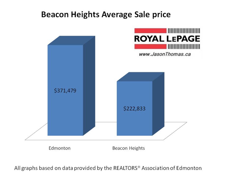 Beacon Heights Real Estate average sale price edmonton